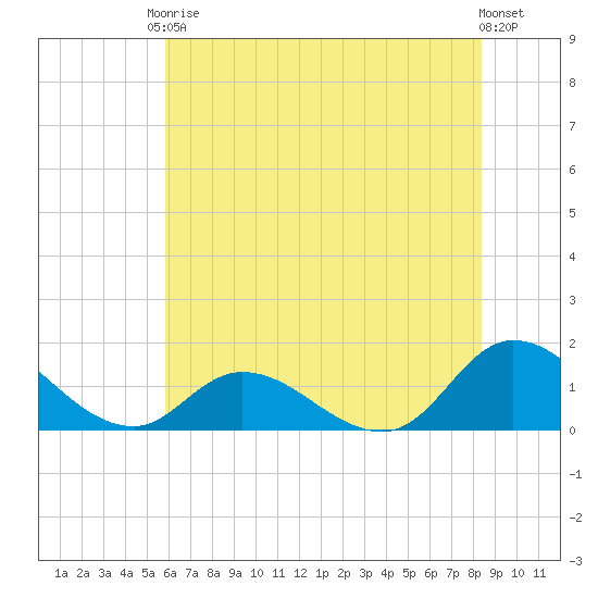 Harkers Island tide chart for Saturday, June 17, 2023