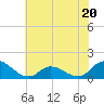 Harkers Island tide chart for Tuesday, June 20, 2023