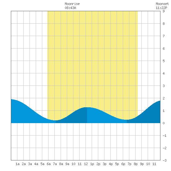Harkers Island tide chart for Wednesday, June 21, 2023