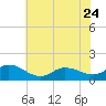 Harkers Island tide chart for Saturday, June 24, 2023