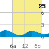 Harkers Island tide chart for Sunday, June 25, 2023