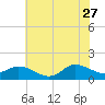 Harkers Island tide chart for Tuesday, June 27, 2023