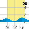 Harkers Island tide chart for Wednesday, June 28, 2023