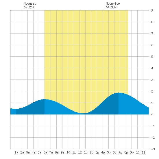 Harkers Island tide chart for Thursday, June 29, 2023