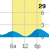 Harkers Island tide chart for Thursday, June 29, 2023
