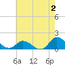 Harkers Island tide chart for Friday, June 2, 2023