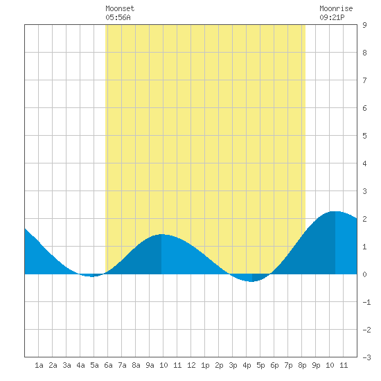 Harkers Island tide chart for Sunday, June 4, 2023