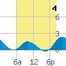Harkers Island tide chart for Sunday, June 4, 2023