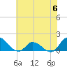 Harkers Island tide chart for Tuesday, June 6, 2023