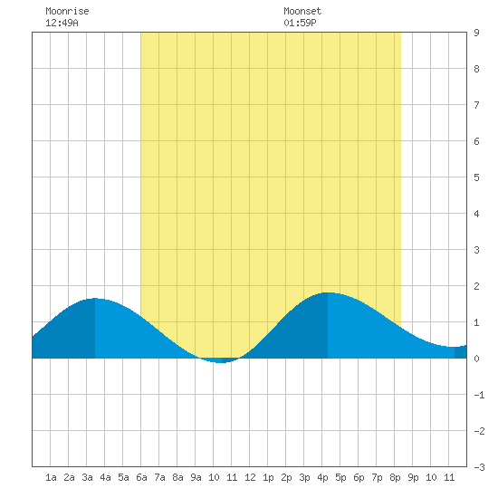 Harkers Island tide chart for Monday, July 10, 2023