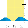 Harkers Island tide chart for Tuesday, July 11, 2023