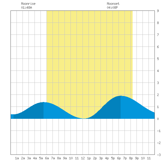 Harkers Island tide chart for Wednesday, July 12, 2023