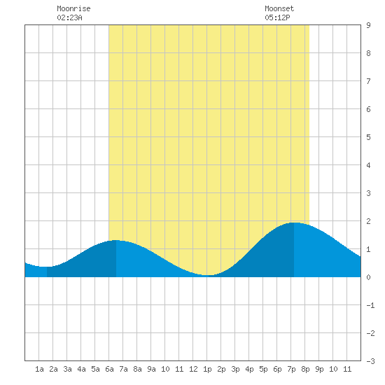 Harkers Island tide chart for Thursday, July 13, 2023