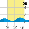 Harkers Island tide chart for Wednesday, July 26, 2023
