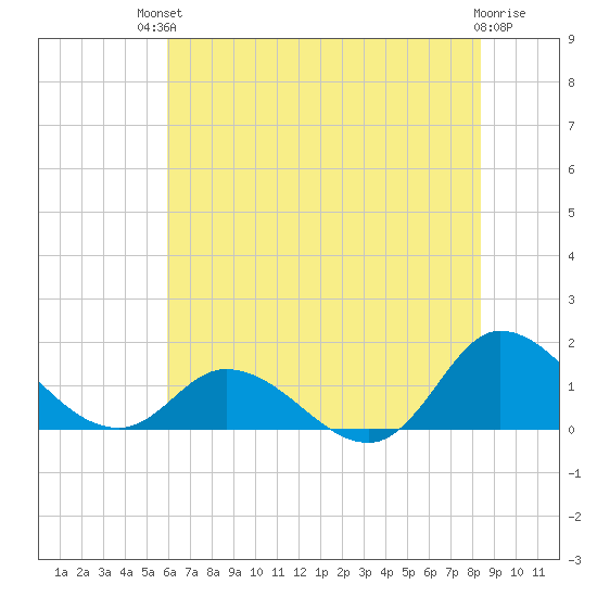 Harkers Island tide chart for Sunday, July 2, 2023
