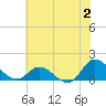 Harkers Island tide chart for Sunday, July 2, 2023