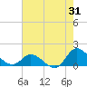 Harkers Island tide chart for Monday, July 31, 2023