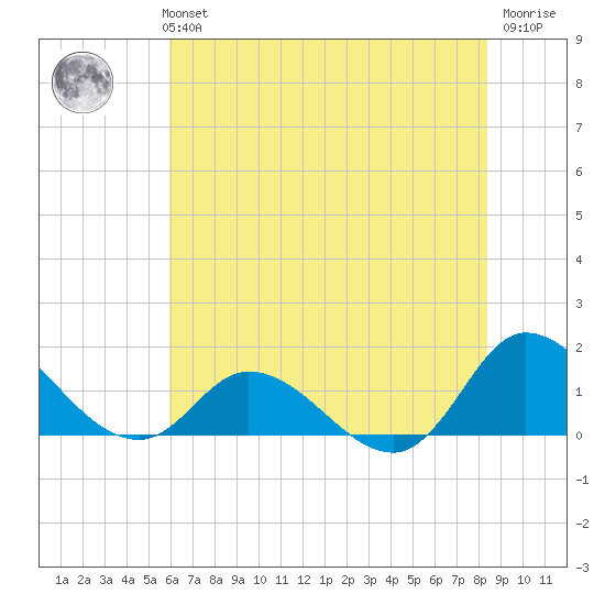 Harkers Island tide chart for Monday, July 3, 2023