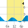 Harkers Island tide chart for Tuesday, July 4, 2023