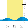 Harkers Island tide chart for Friday, August 11, 2023