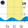 Harkers Island tide chart for Wednesday, August 16, 2023