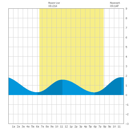 Harkers Island tide chart for Friday, August 18, 2023