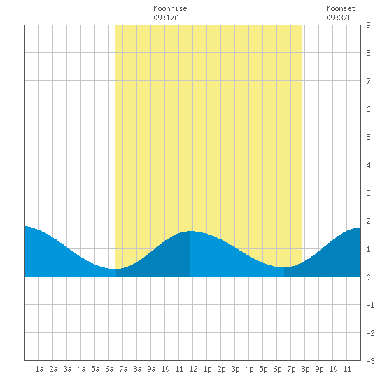 Harkers Island tide chart for Saturday, August 19, 2023