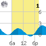 Harkers Island tide chart for Tuesday, August 1, 2023