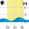 Harkers Island tide chart for Thursday, August 24, 2023