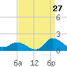 Harkers Island tide chart for Sunday, August 27, 2023