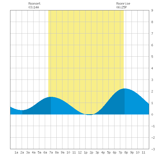 Harkers Island tide chart for Monday, August 28, 2023