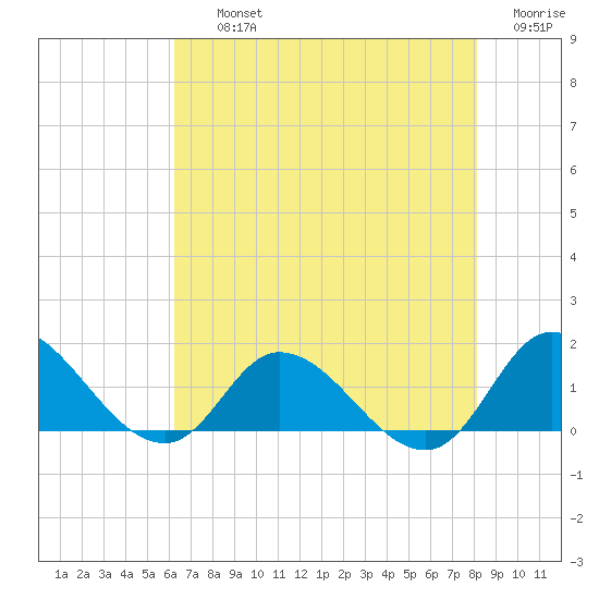 Harkers Island tide chart for Thursday, August 3, 2023