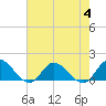 Harkers Island tide chart for Friday, August 4, 2023