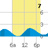 Harkers Island tide chart for Monday, August 7, 2023