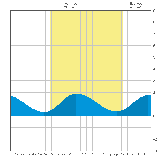 Harkers Island tide chart for Sunday, September 17, 2023