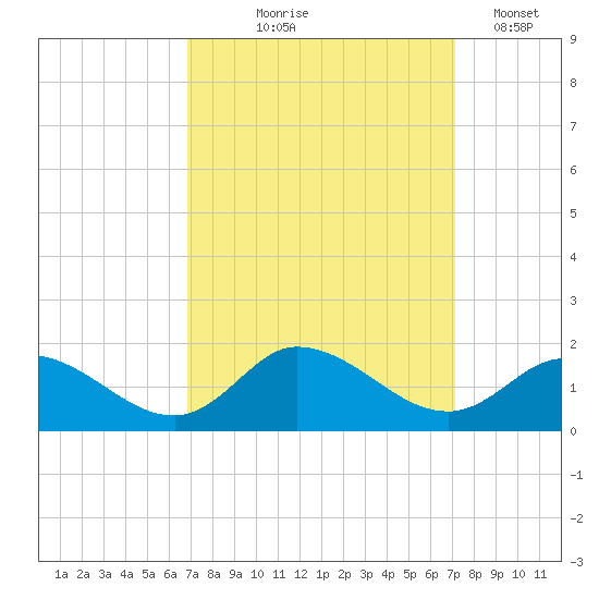Harkers Island tide chart for Monday, September 18, 2023
