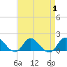 Harkers Island tide chart for Friday, September 1, 2023