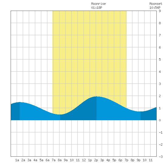 Harkers Island tide chart for Thursday, September 21, 2023