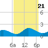 Harkers Island tide chart for Thursday, September 21, 2023