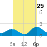 Harkers Island tide chart for Monday, September 25, 2023