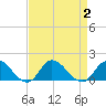 Harkers Island tide chart for Saturday, September 2, 2023