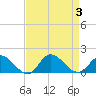 Harkers Island tide chart for Sunday, September 3, 2023