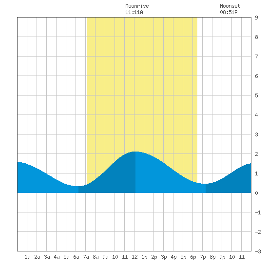 Harkers Island tide chart for Wednesday, October 18, 2023