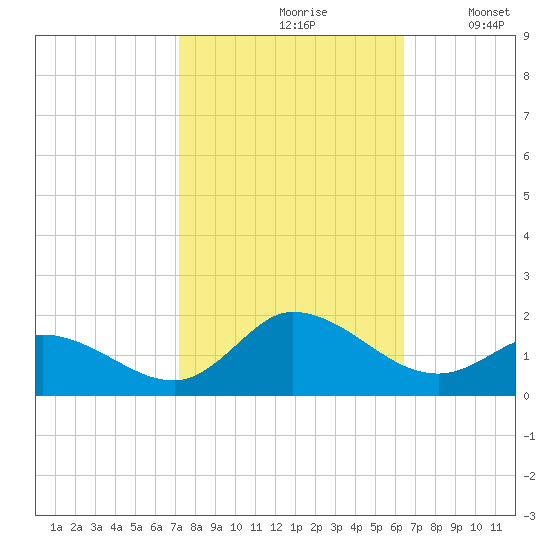 Harkers Island tide chart for Thursday, October 19, 2023