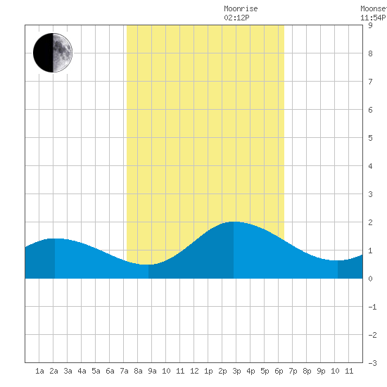 Harkers Island tide chart for Saturday, October 21, 2023