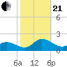 Harkers Island tide chart for Saturday, October 21, 2023