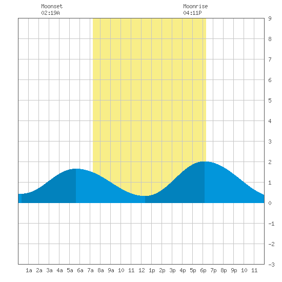 Harkers Island tide chart for Tuesday, October 24, 2023