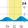 Harkers Island tide chart for Tuesday, October 24, 2023
