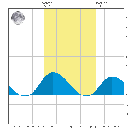Harkers Island tide chart for Saturday, October 28, 2023