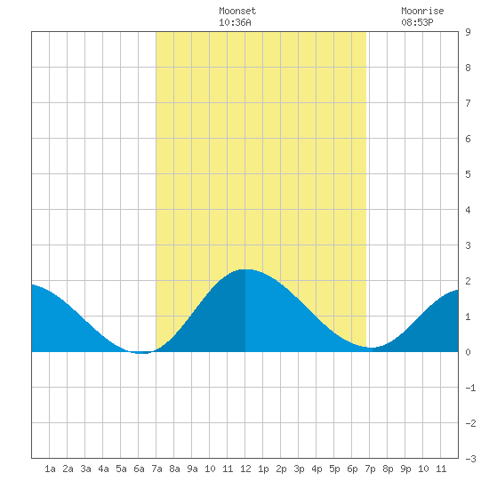 Harkers Island tide chart for Monday, October 2, 2023